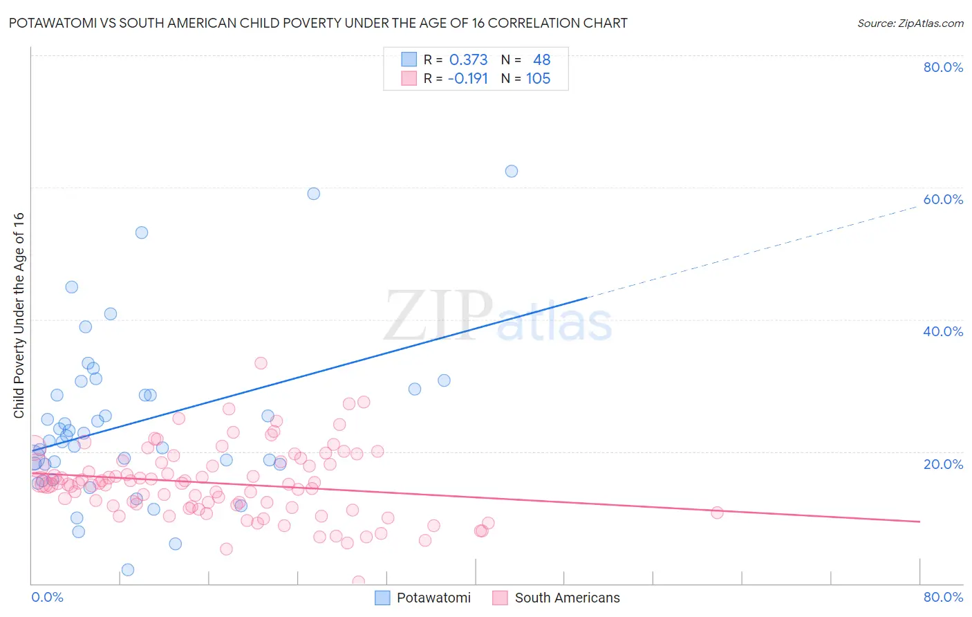 Potawatomi vs South American Child Poverty Under the Age of 16