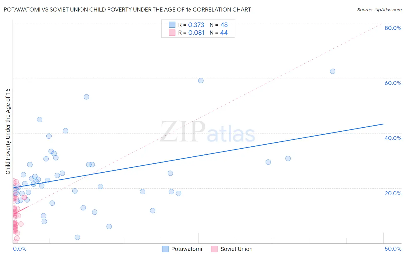 Potawatomi vs Soviet Union Child Poverty Under the Age of 16