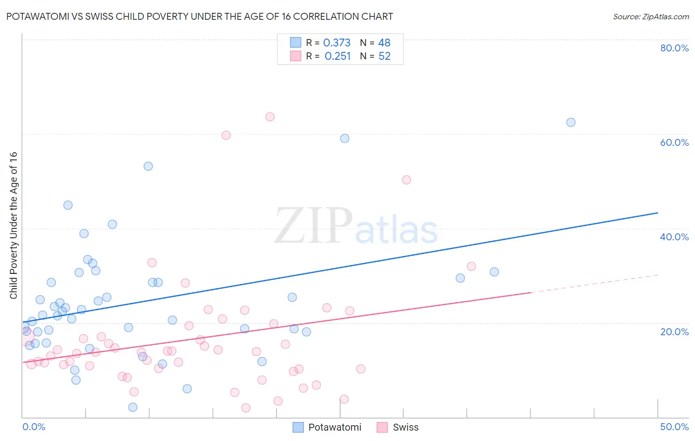 Potawatomi vs Swiss Child Poverty Under the Age of 16