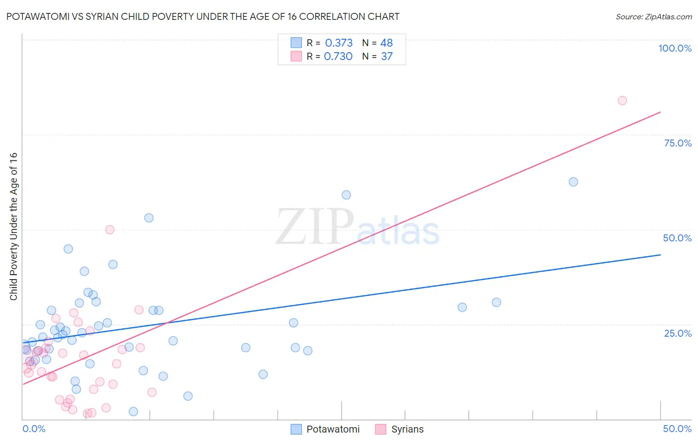 Potawatomi vs Syrian Child Poverty Under the Age of 16