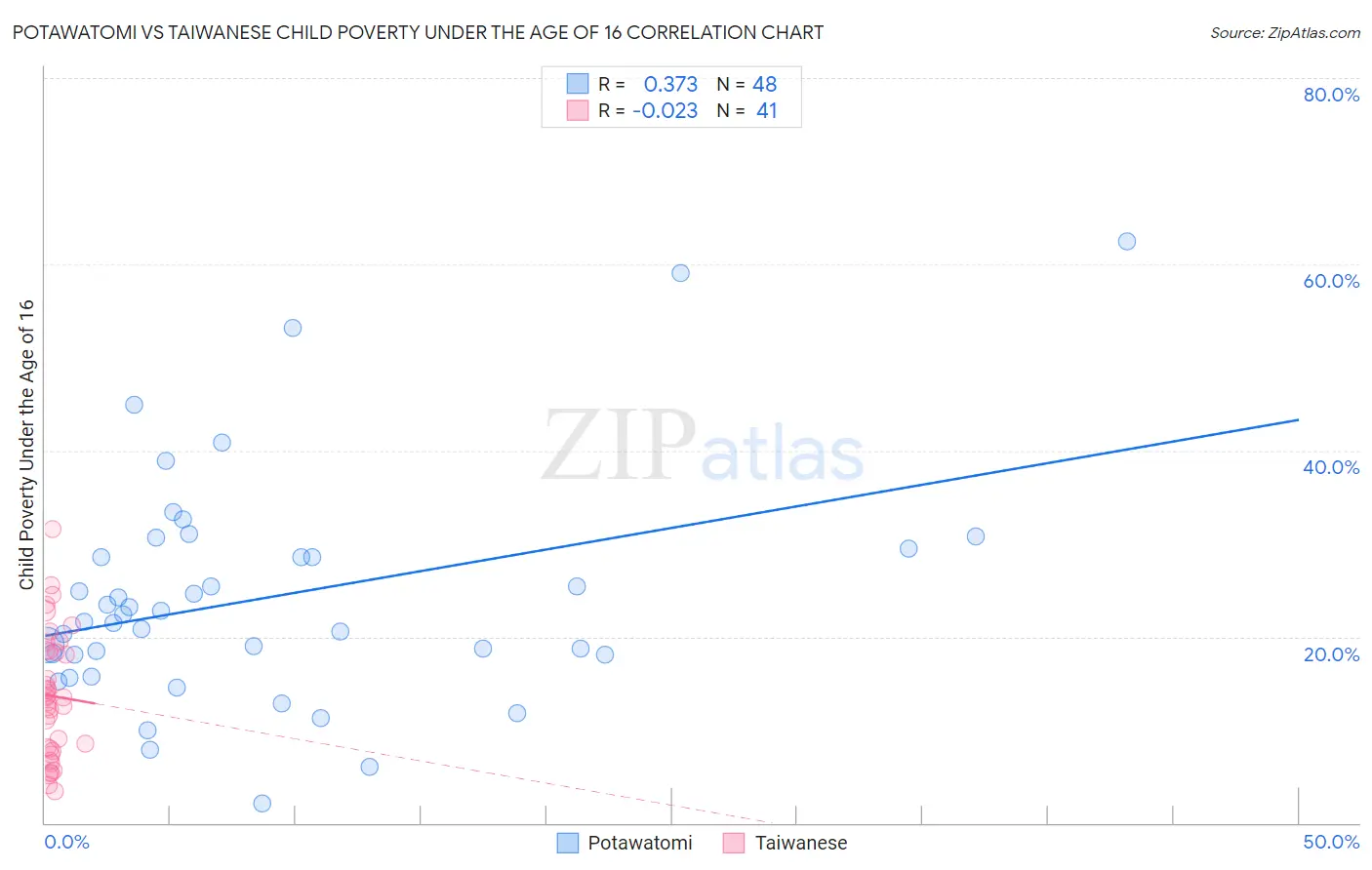 Potawatomi vs Taiwanese Child Poverty Under the Age of 16