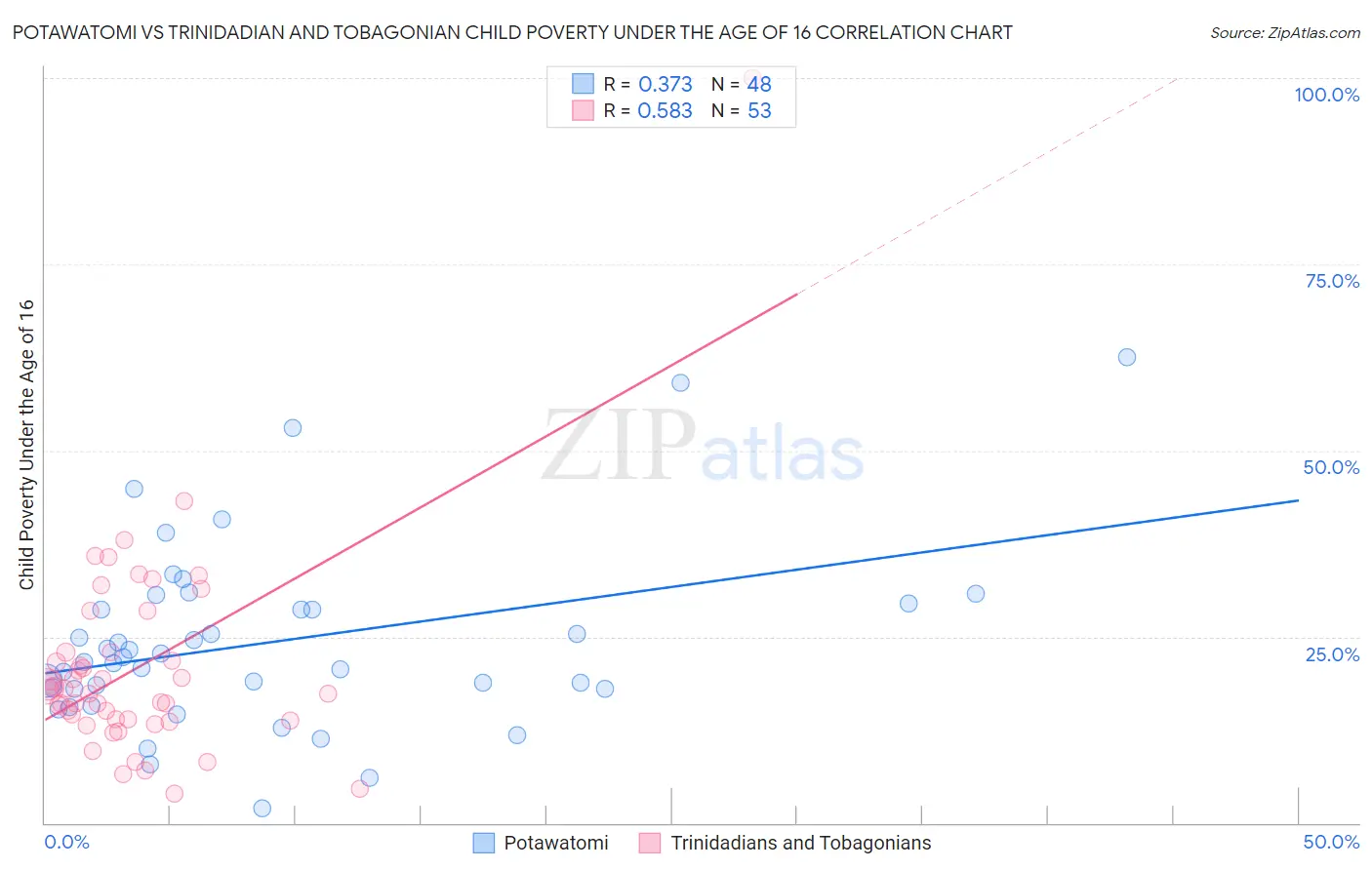 Potawatomi vs Trinidadian and Tobagonian Child Poverty Under the Age of 16