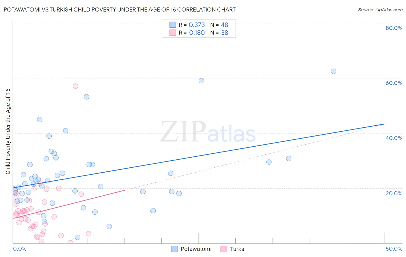 Potawatomi vs Turkish Child Poverty Under the Age of 16