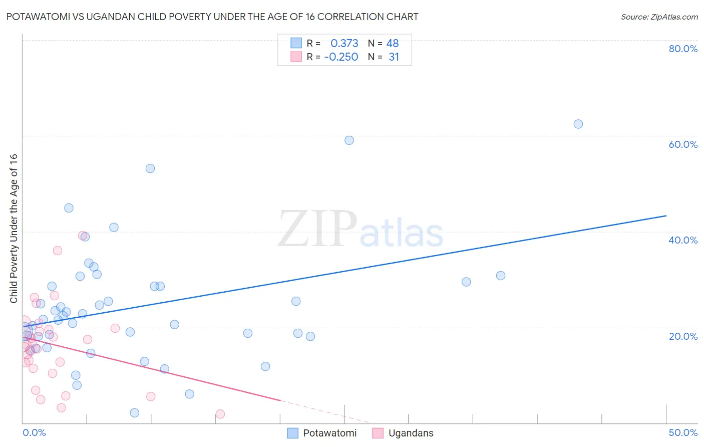 Potawatomi vs Ugandan Child Poverty Under the Age of 16