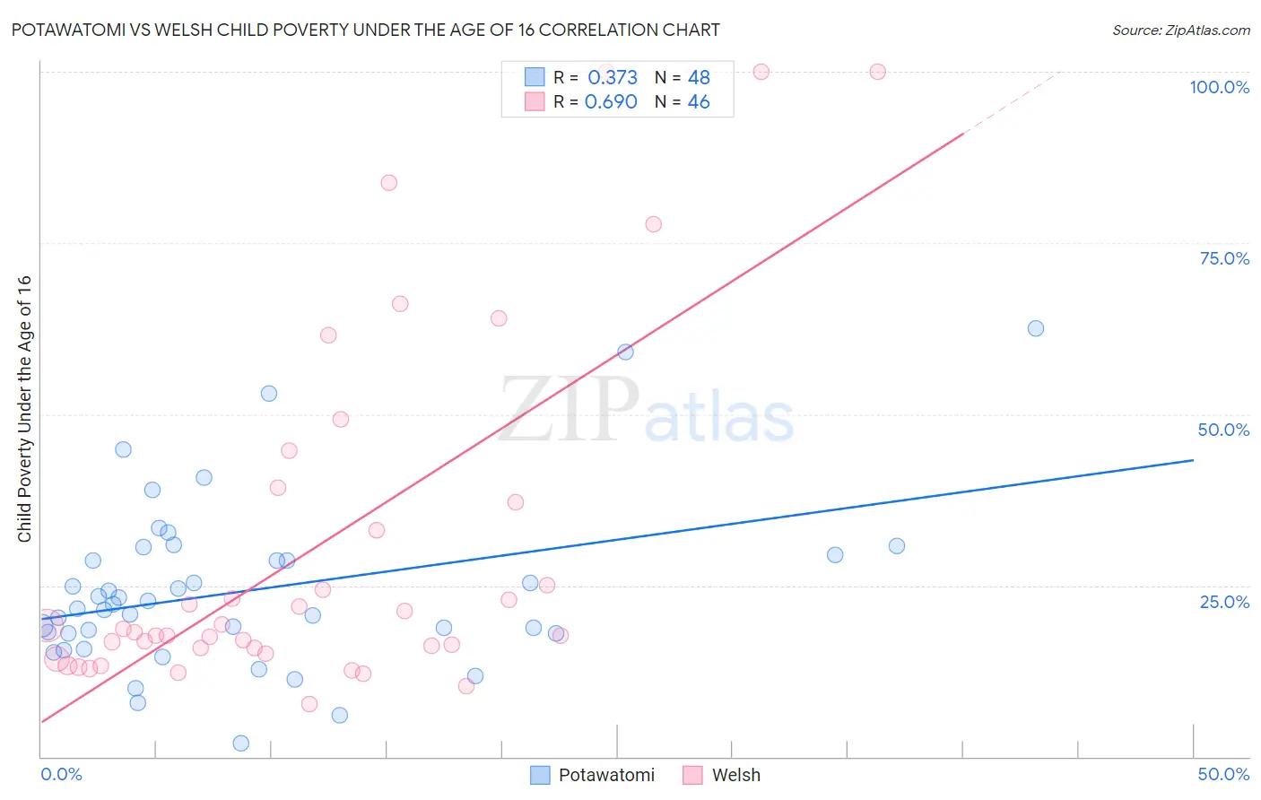 Potawatomi vs Welsh Child Poverty Under the Age of 16