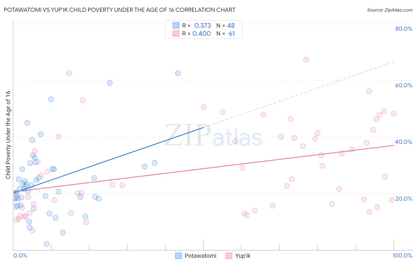 Potawatomi vs Yup'ik Child Poverty Under the Age of 16