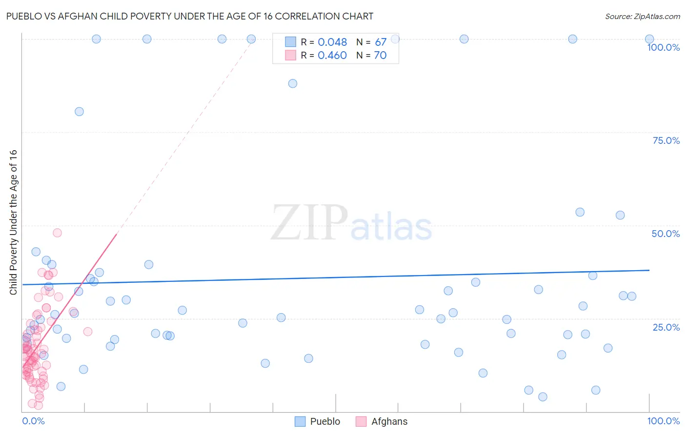 Pueblo vs Afghan Child Poverty Under the Age of 16