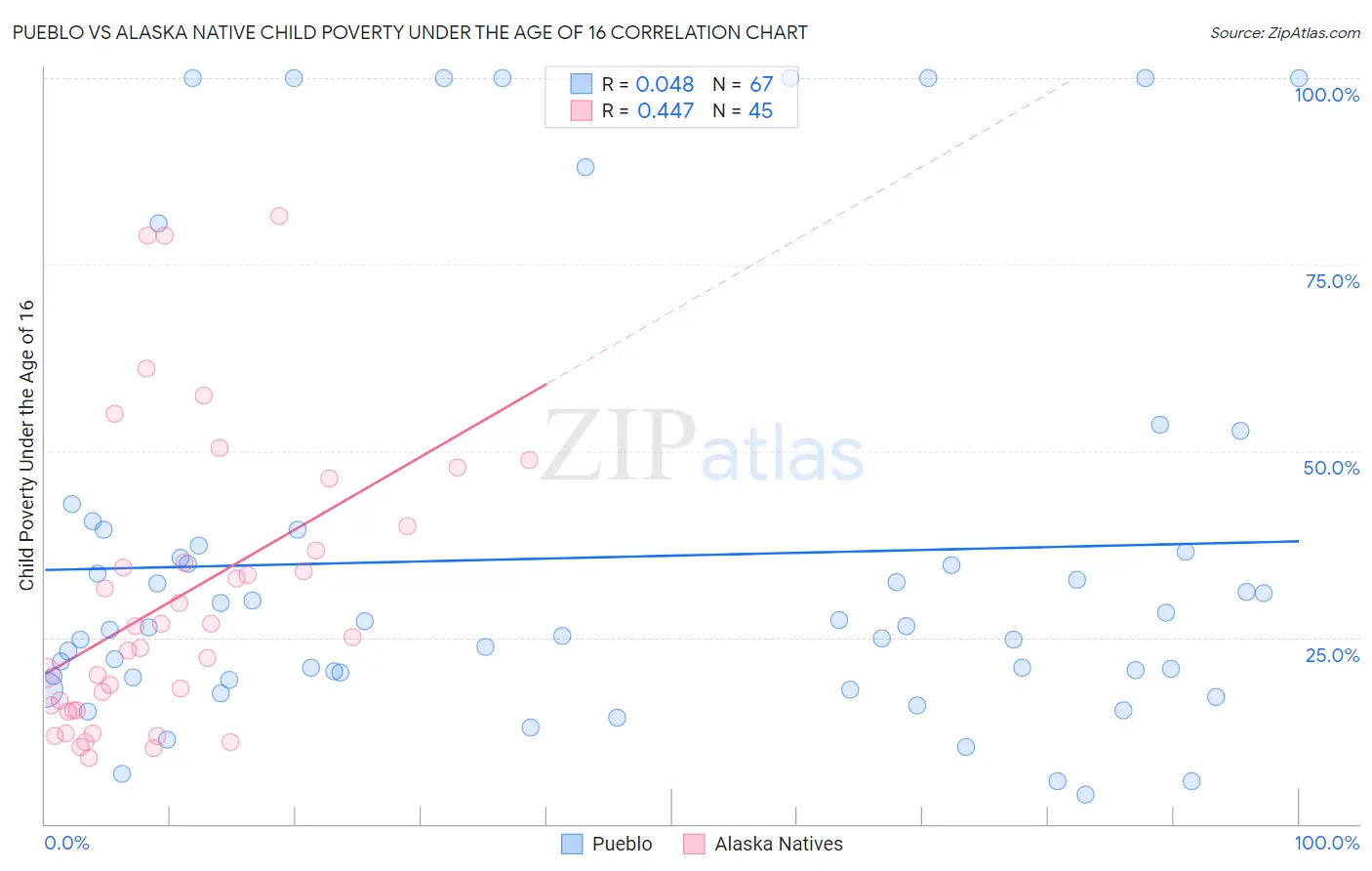 Pueblo vs Alaska Native Child Poverty Under the Age of 16
