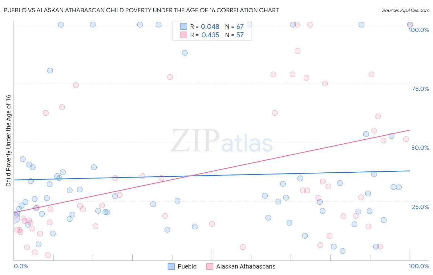 Pueblo vs Alaskan Athabascan Child Poverty Under the Age of 16