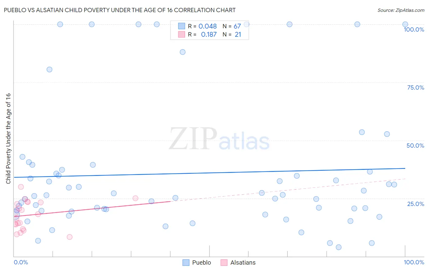 Pueblo vs Alsatian Child Poverty Under the Age of 16