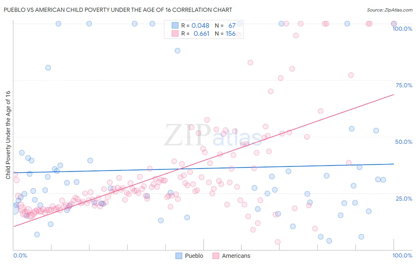 Pueblo vs American Child Poverty Under the Age of 16