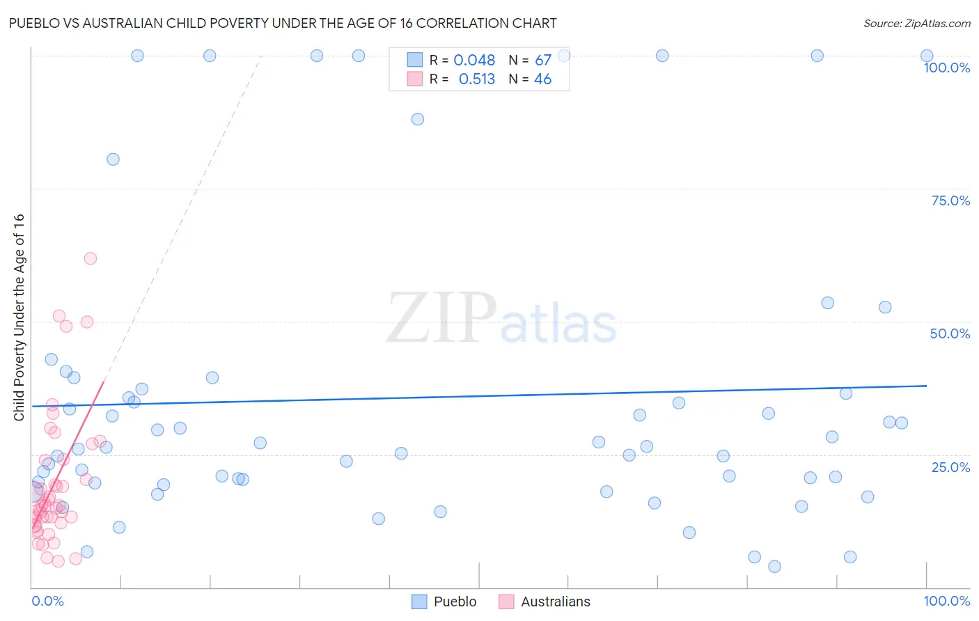 Pueblo vs Australian Child Poverty Under the Age of 16