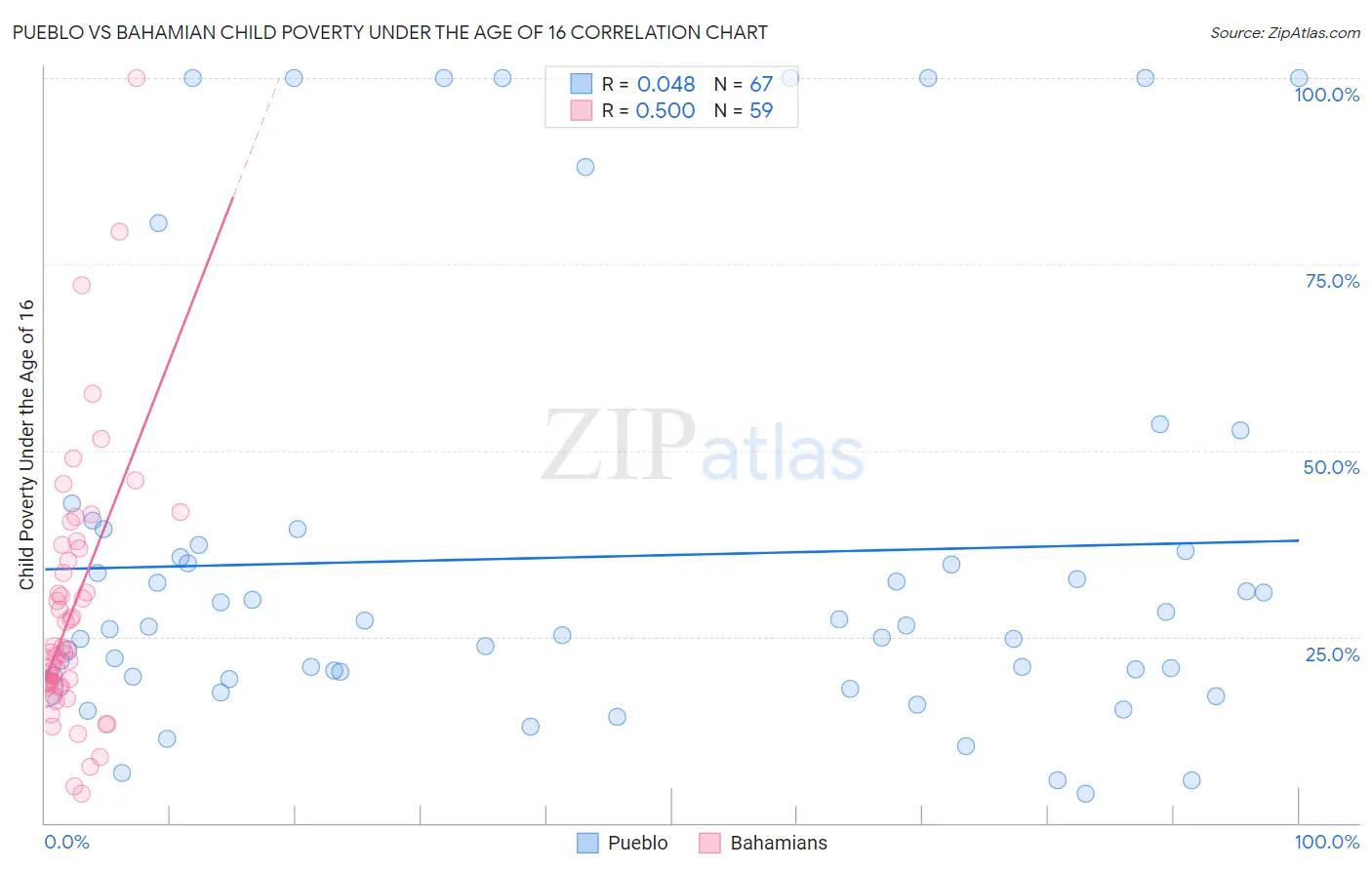 Pueblo vs Bahamian Child Poverty Under the Age of 16