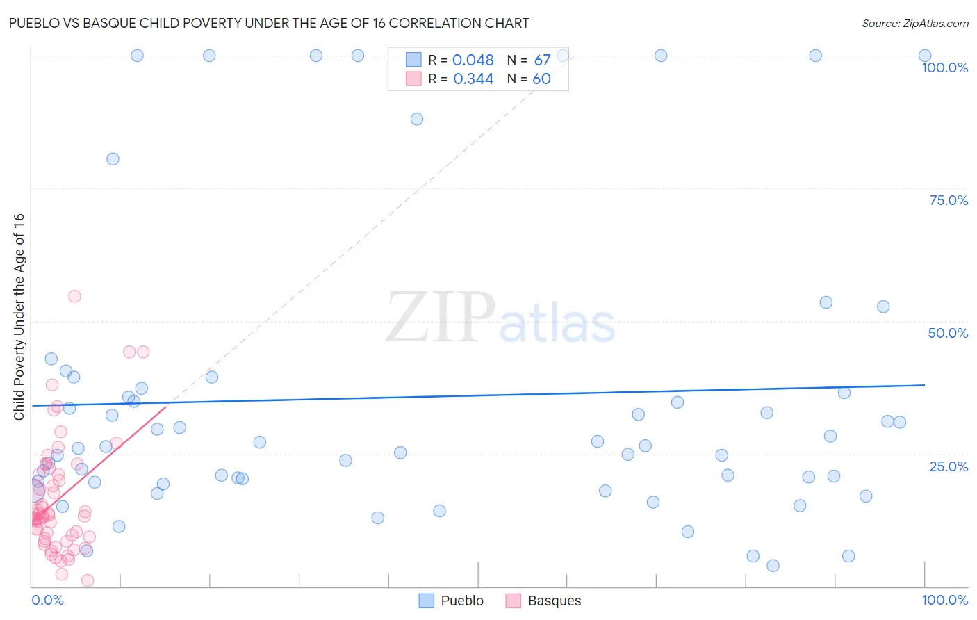Pueblo vs Basque Child Poverty Under the Age of 16