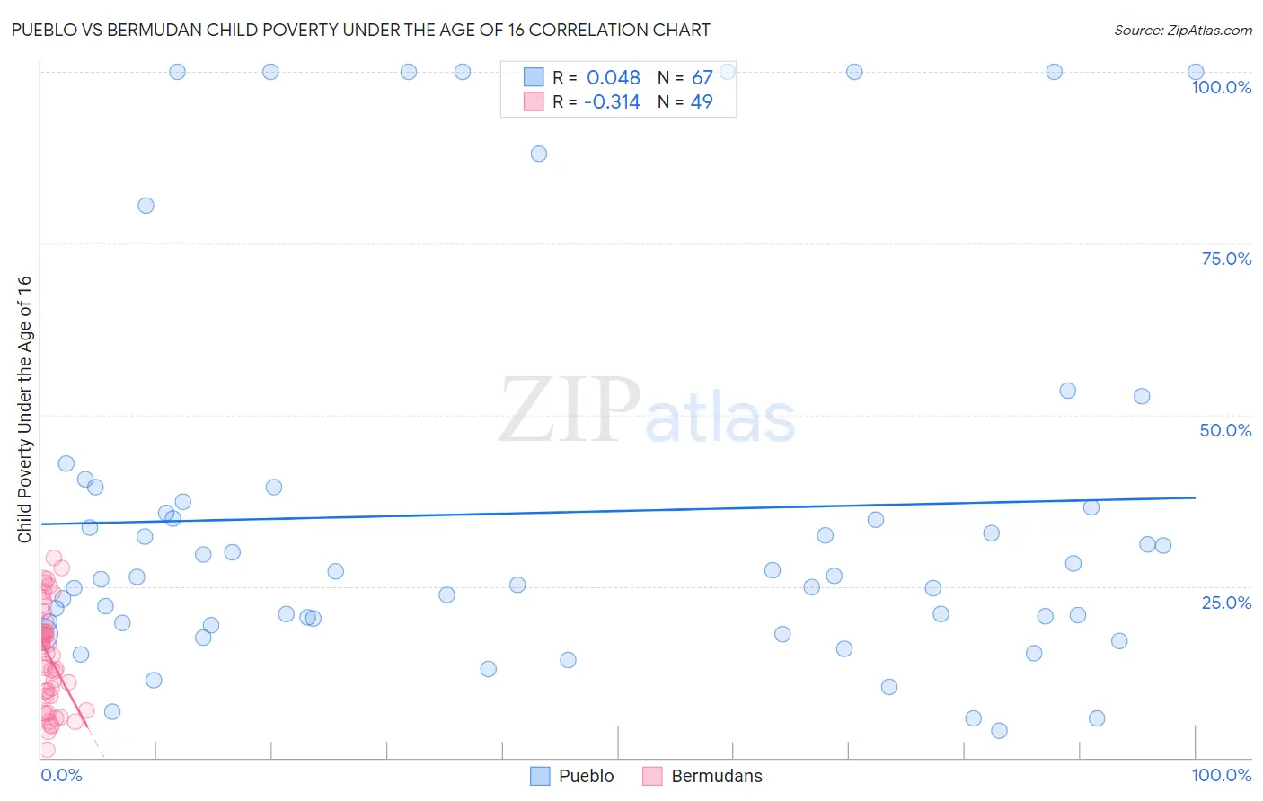 Pueblo vs Bermudan Child Poverty Under the Age of 16