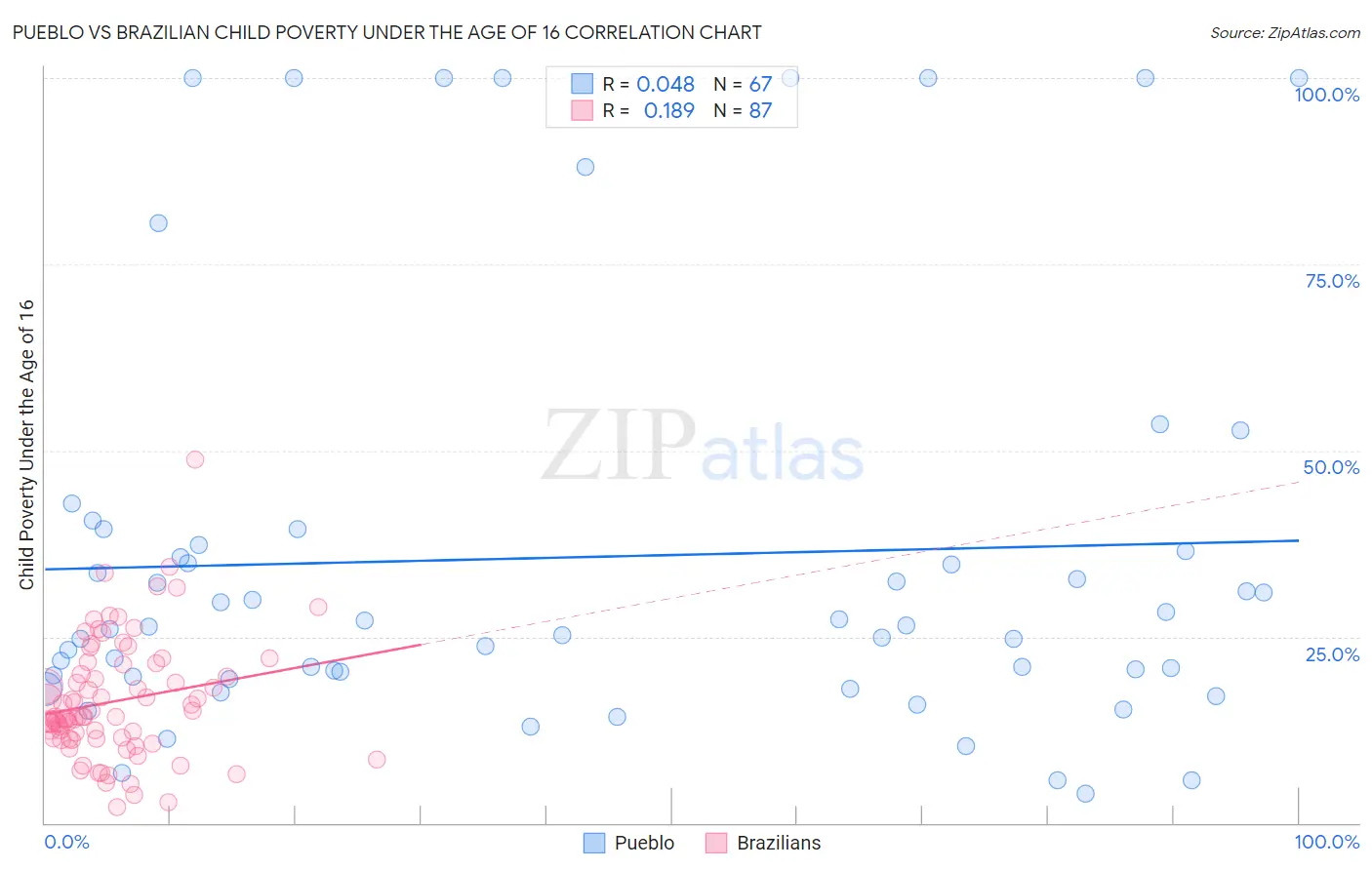 Pueblo vs Brazilian Child Poverty Under the Age of 16