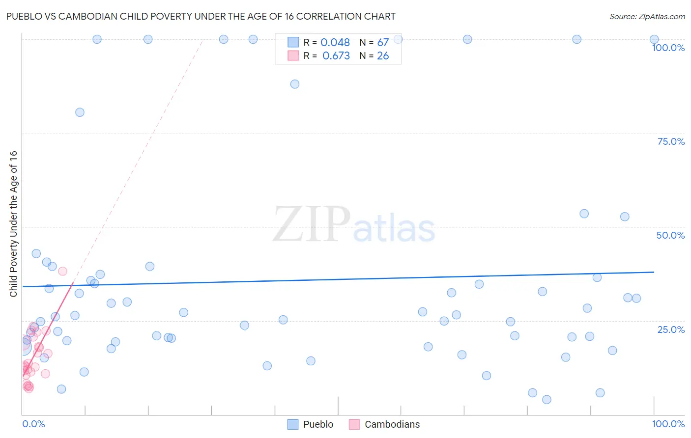 Pueblo vs Cambodian Child Poverty Under the Age of 16