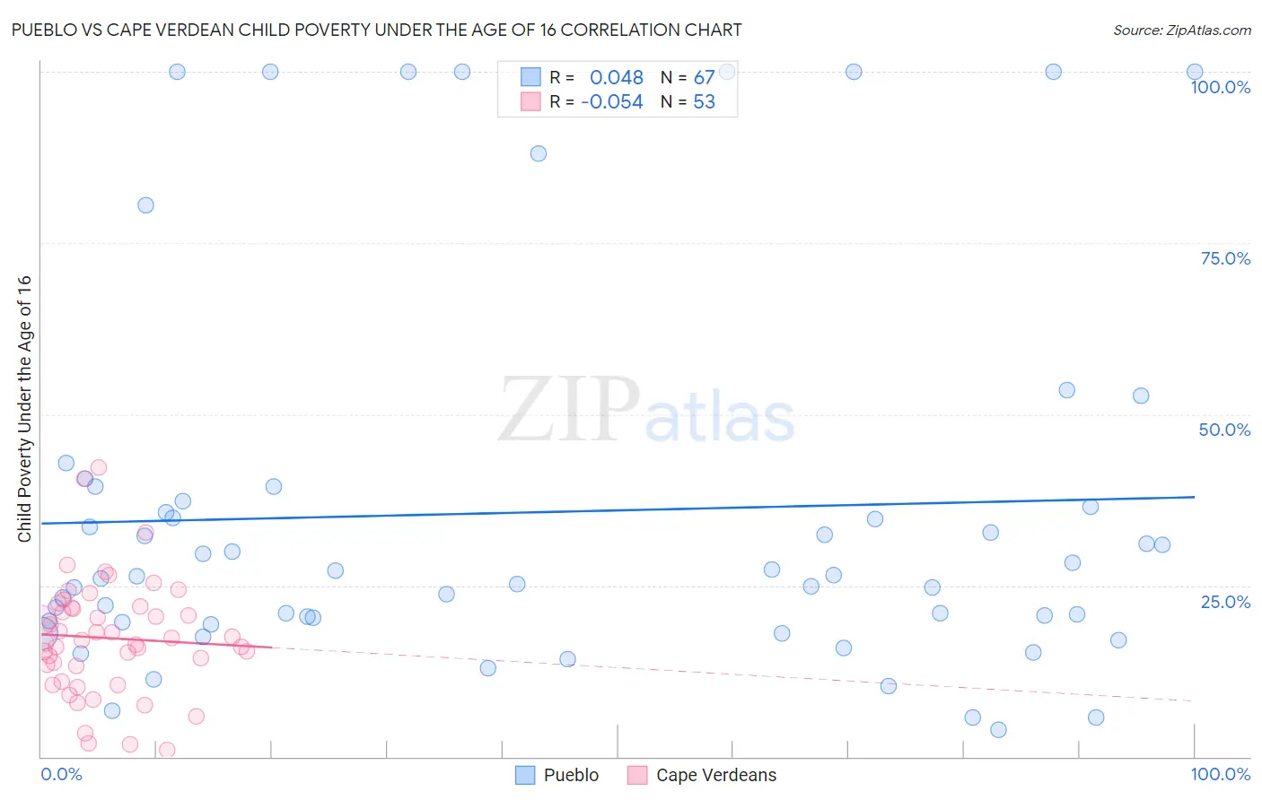 Pueblo vs Cape Verdean Child Poverty Under the Age of 16