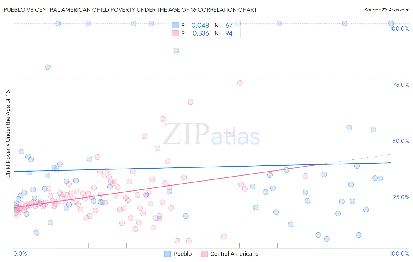 Pueblo vs Central American Child Poverty Under the Age of 16
