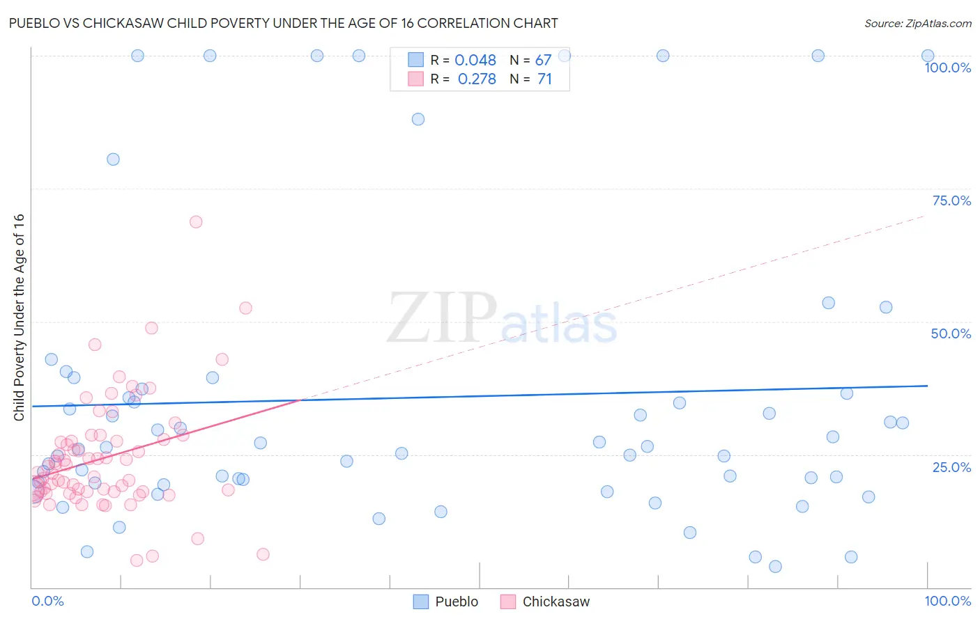 Pueblo vs Chickasaw Child Poverty Under the Age of 16
