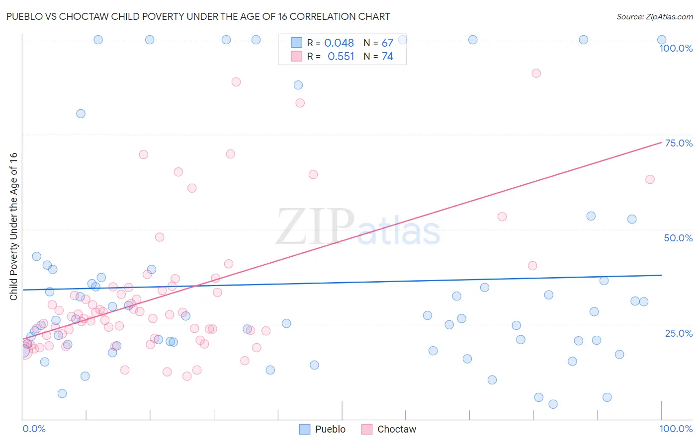 Pueblo vs Choctaw Child Poverty Under the Age of 16