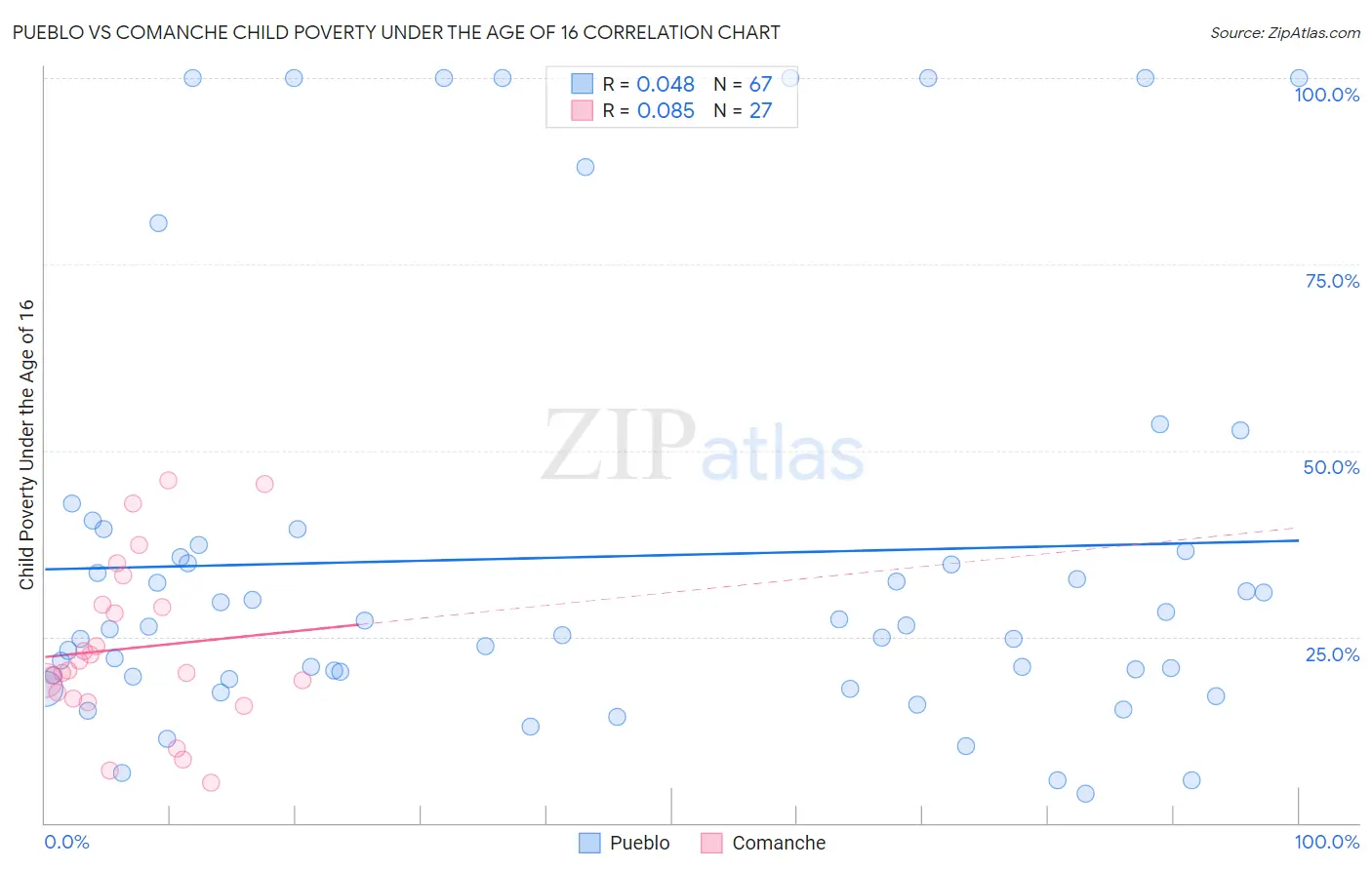 Pueblo vs Comanche Child Poverty Under the Age of 16