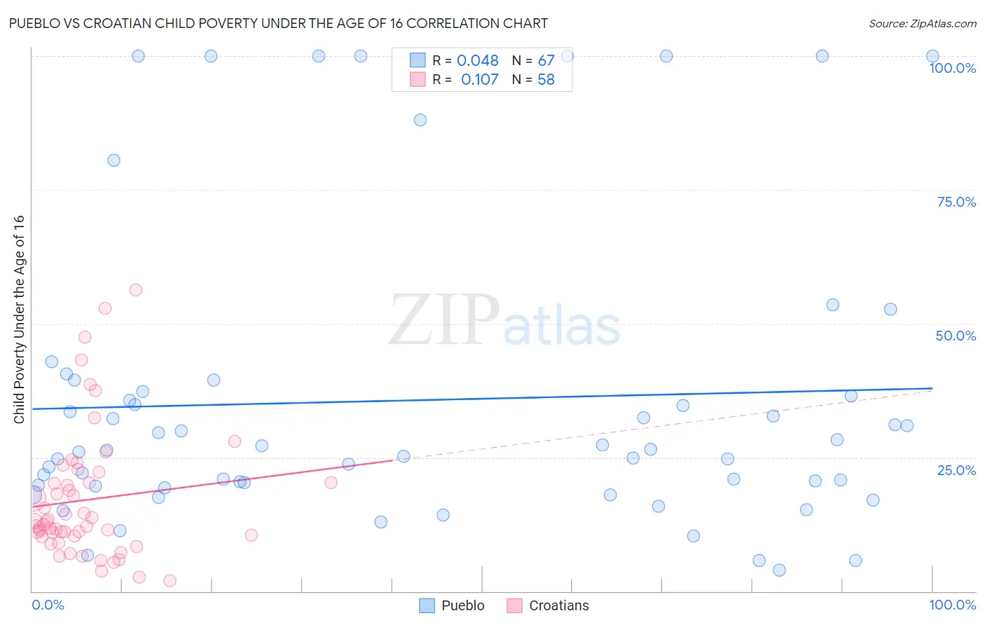 Pueblo vs Croatian Child Poverty Under the Age of 16