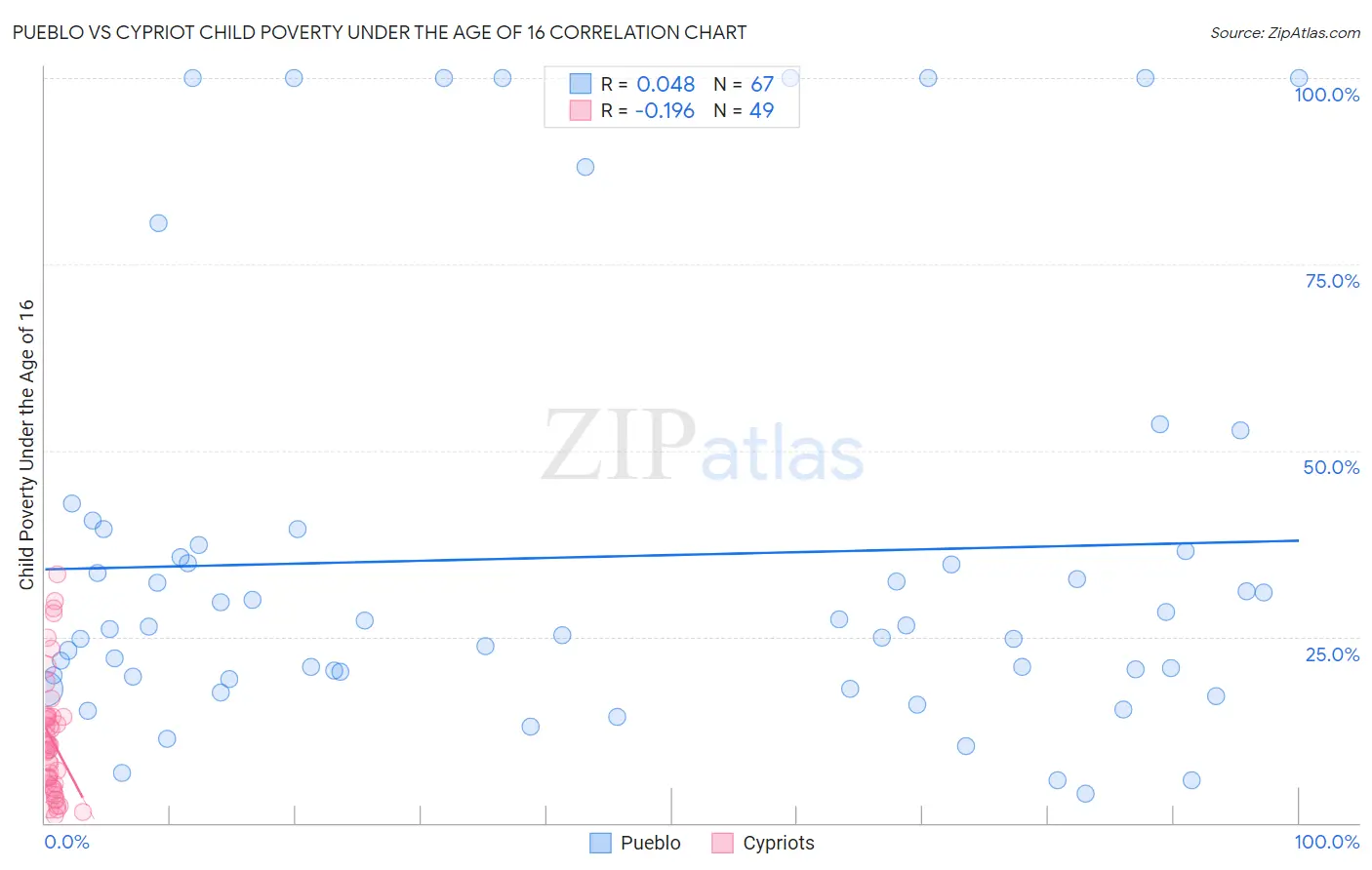 Pueblo vs Cypriot Child Poverty Under the Age of 16