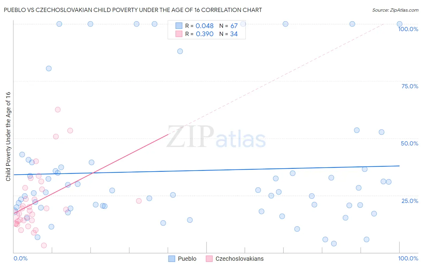 Pueblo vs Czechoslovakian Child Poverty Under the Age of 16