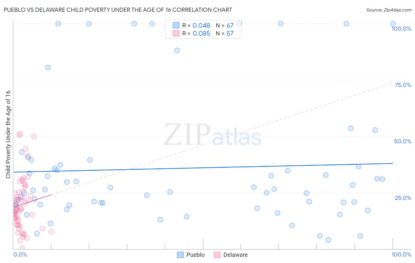 Pueblo vs Delaware Child Poverty Under the Age of 16