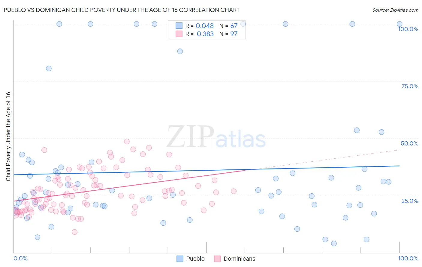 Pueblo vs Dominican Child Poverty Under the Age of 16