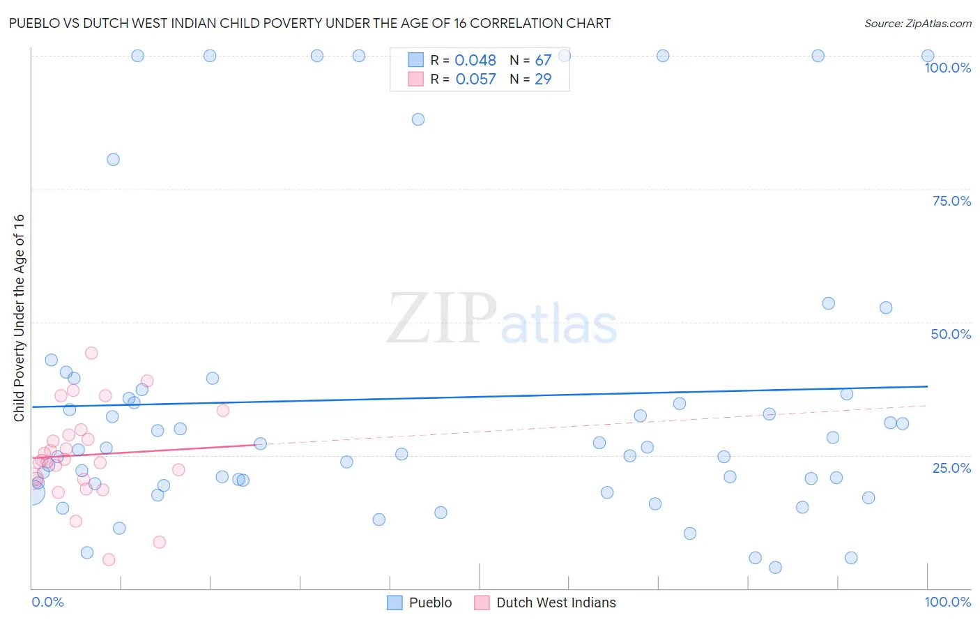 Pueblo vs Dutch West Indian Child Poverty Under the Age of 16