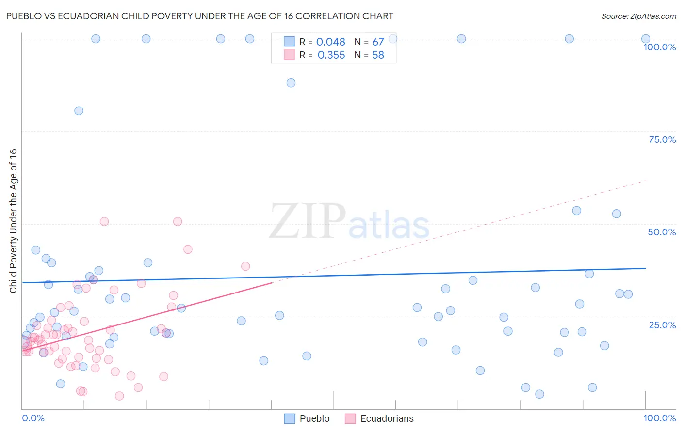 Pueblo vs Ecuadorian Child Poverty Under the Age of 16