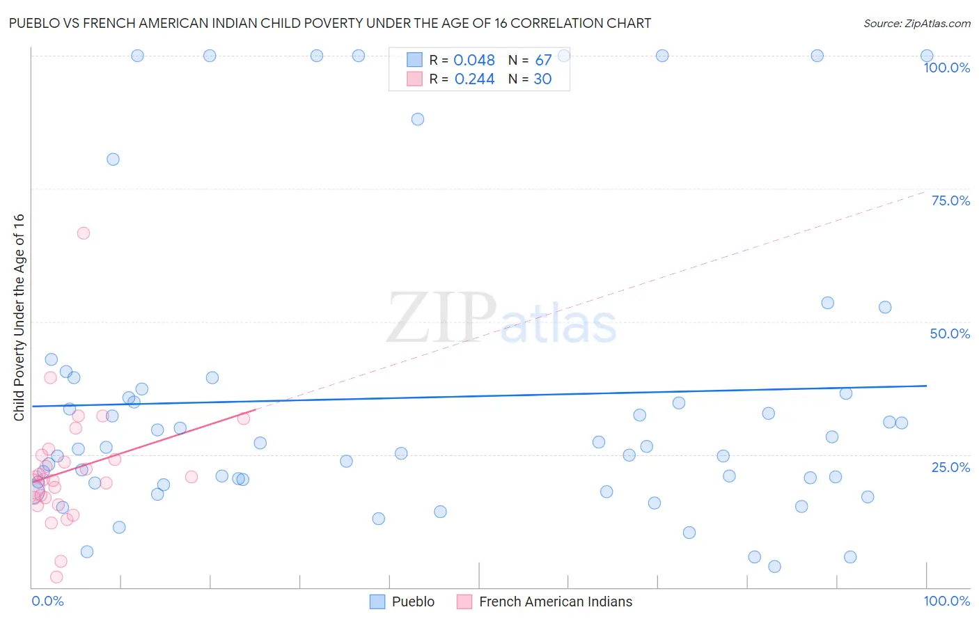 Pueblo vs French American Indian Child Poverty Under the Age of 16