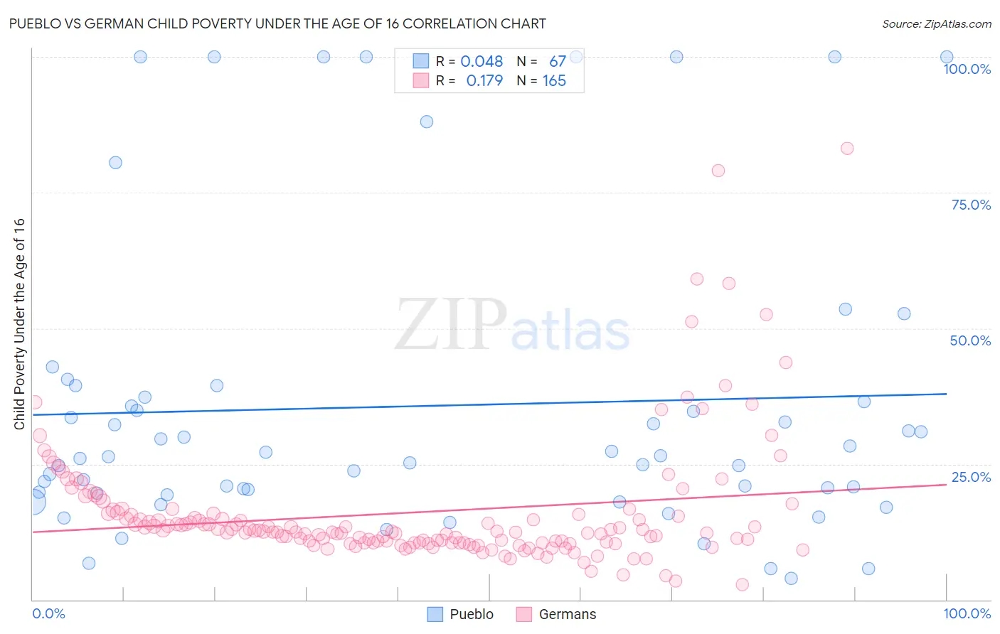 Pueblo vs German Child Poverty Under the Age of 16