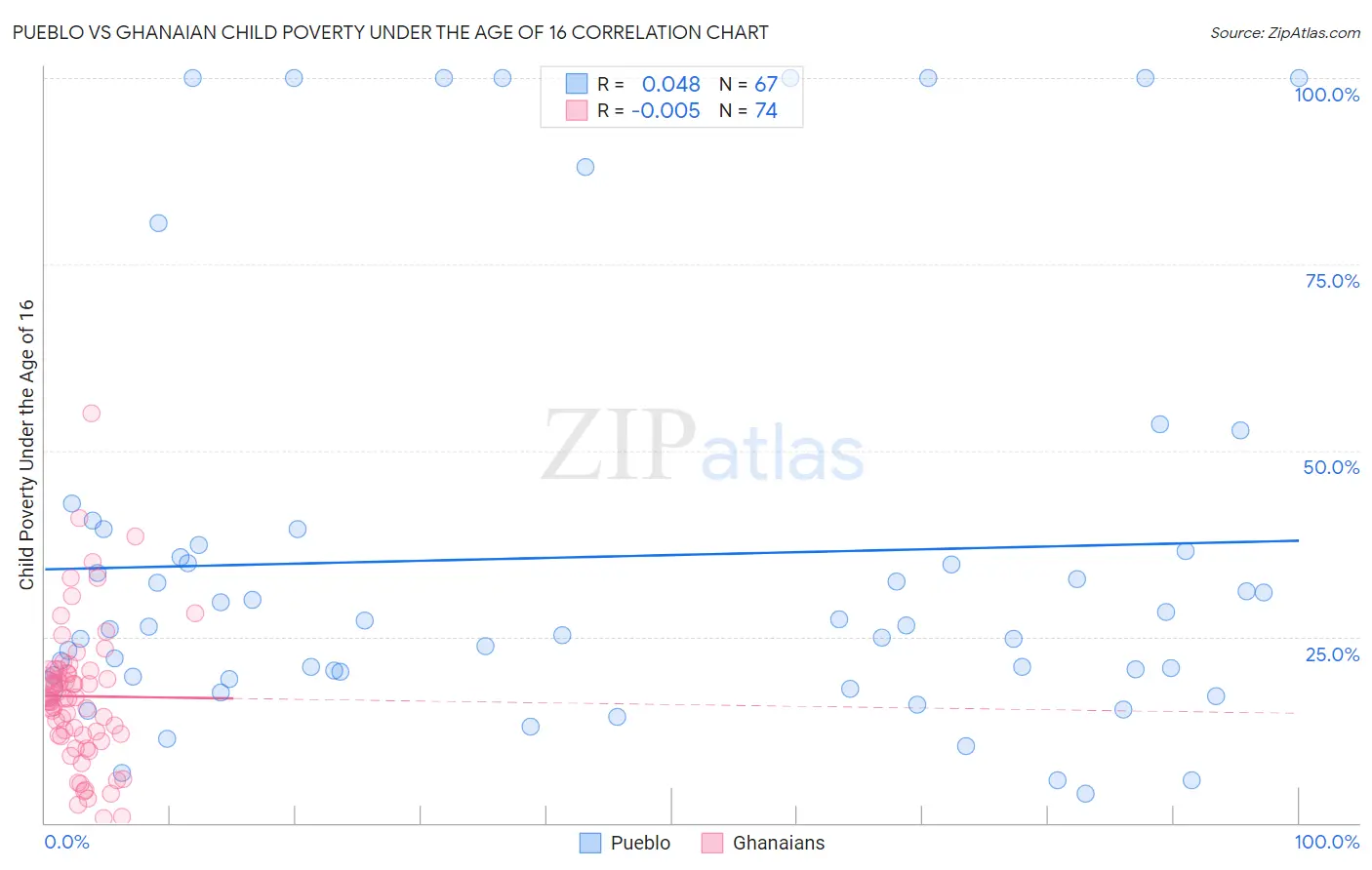 Pueblo vs Ghanaian Child Poverty Under the Age of 16