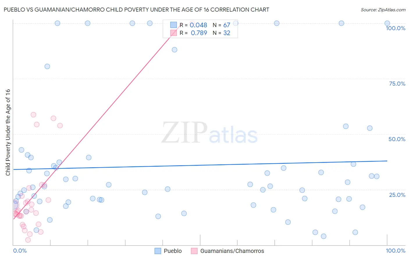 Pueblo vs Guamanian/Chamorro Child Poverty Under the Age of 16