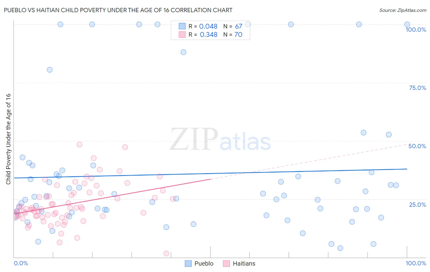 Pueblo vs Haitian Child Poverty Under the Age of 16