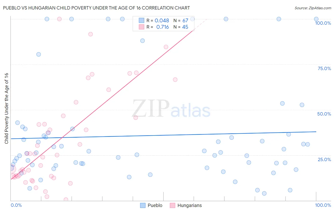 Pueblo vs Hungarian Child Poverty Under the Age of 16