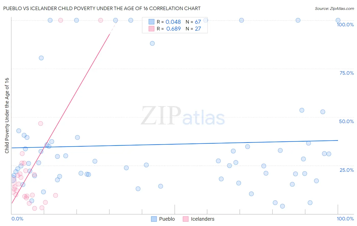 Pueblo vs Icelander Child Poverty Under the Age of 16