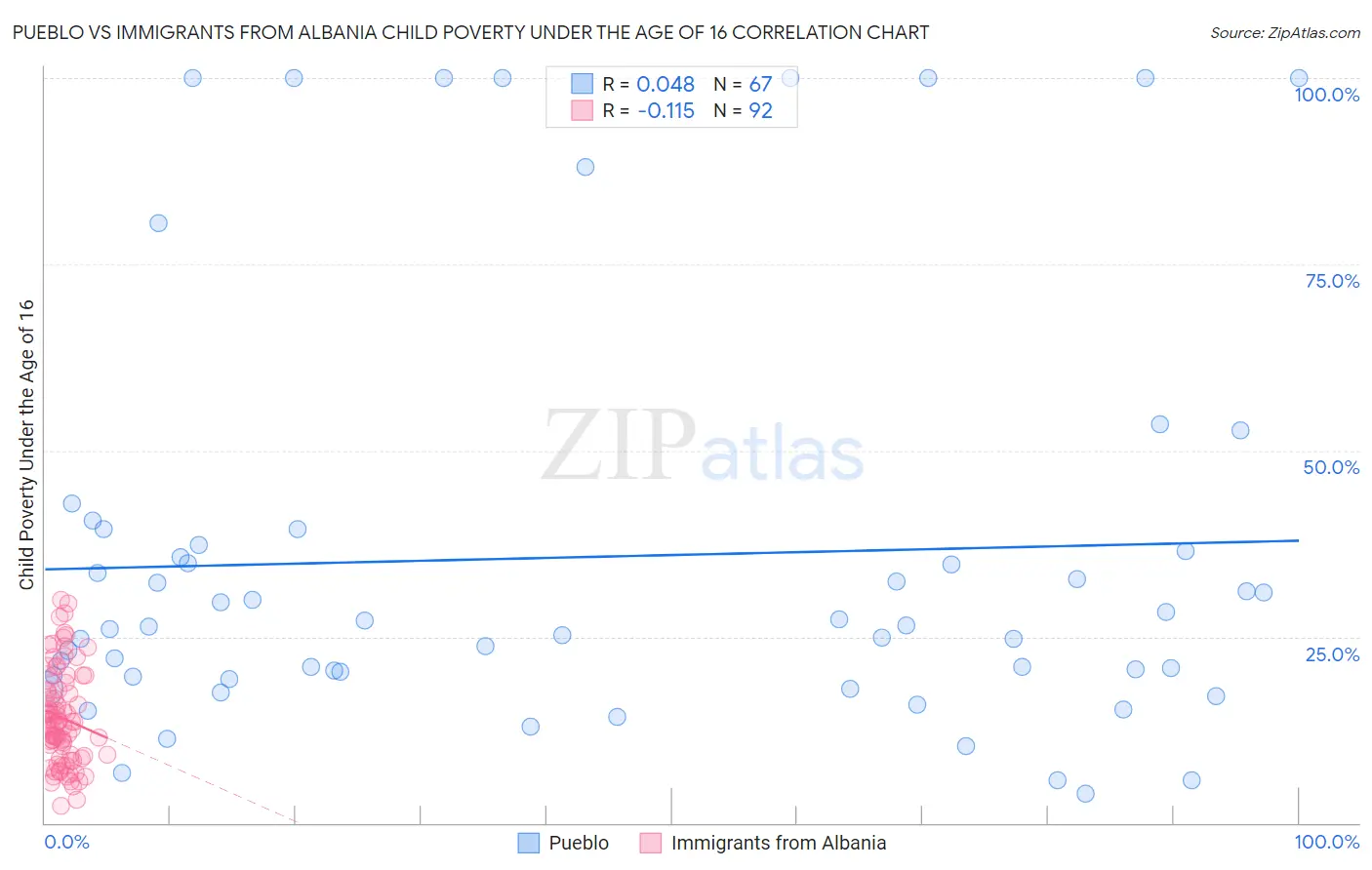 Pueblo vs Immigrants from Albania Child Poverty Under the Age of 16