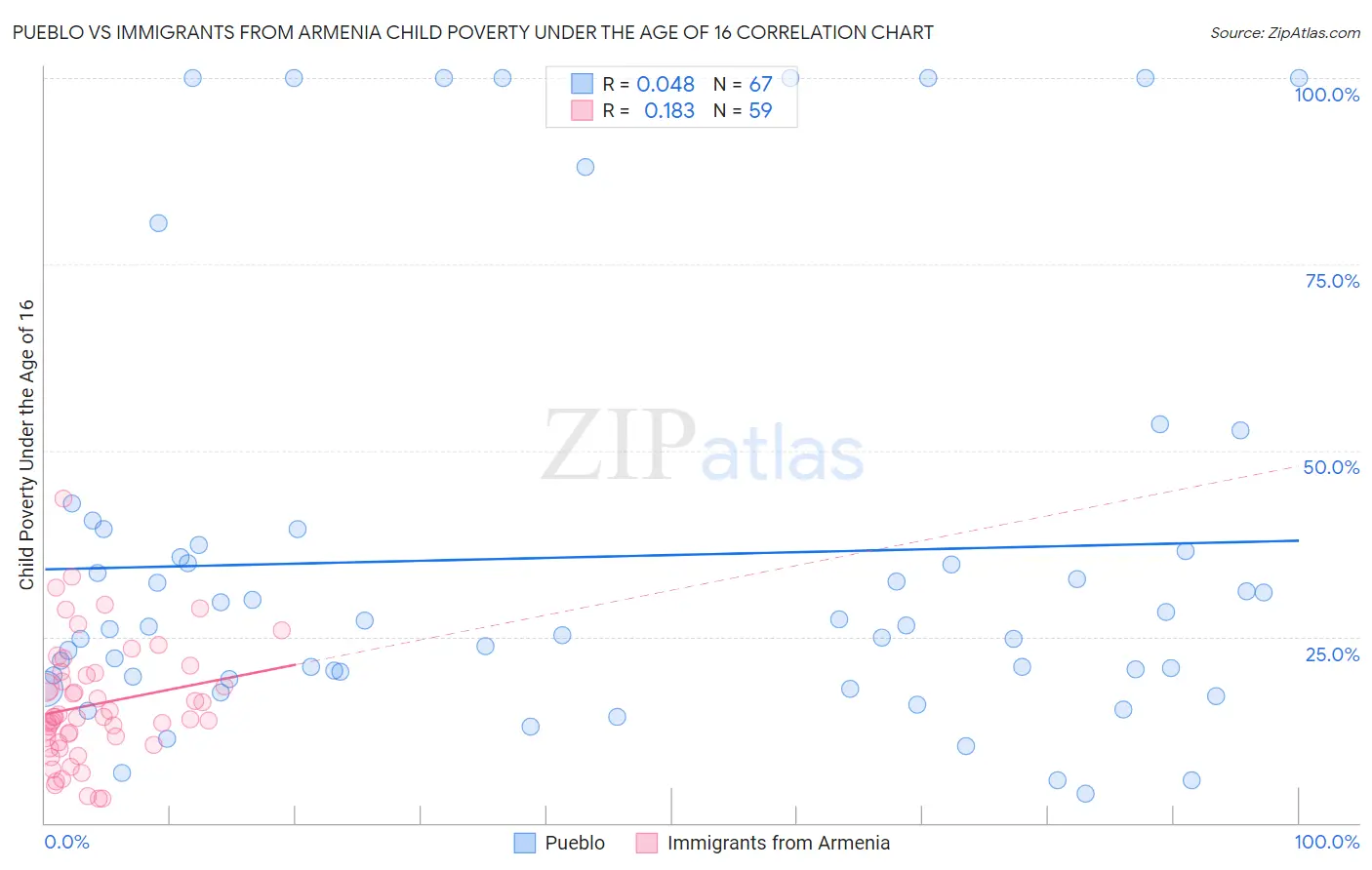 Pueblo vs Immigrants from Armenia Child Poverty Under the Age of 16