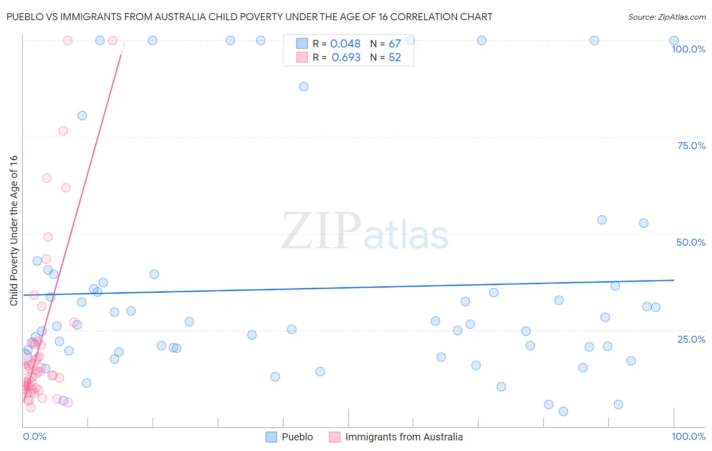 Pueblo vs Immigrants from Australia Child Poverty Under the Age of 16