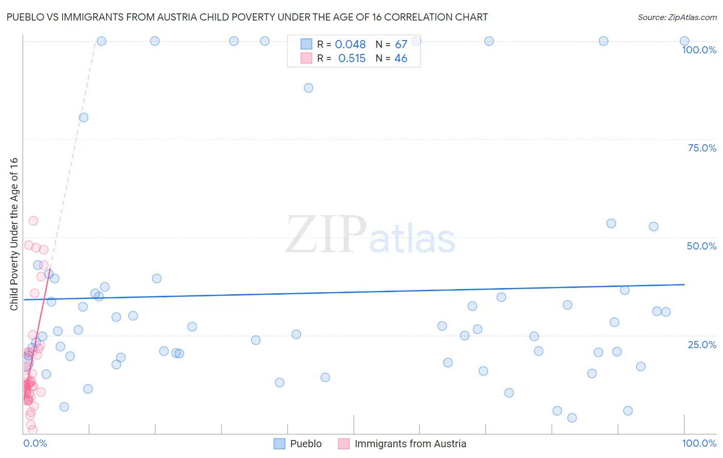 Pueblo vs Immigrants from Austria Child Poverty Under the Age of 16