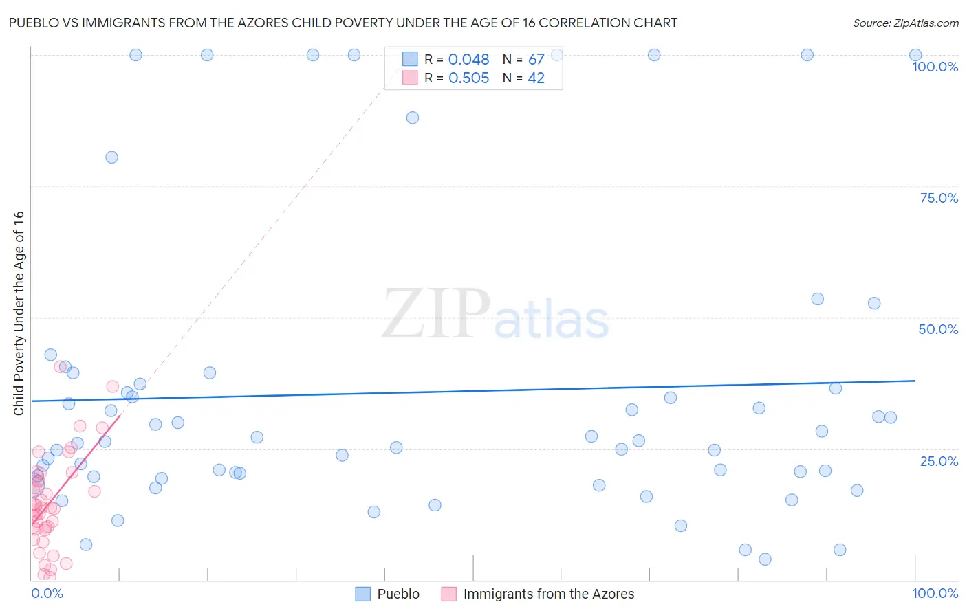 Pueblo vs Immigrants from the Azores Child Poverty Under the Age of 16
