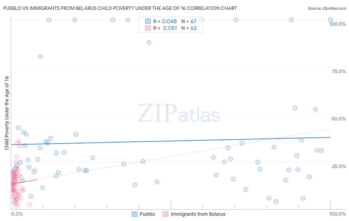Pueblo vs Immigrants from Belarus Child Poverty Under the Age of 16