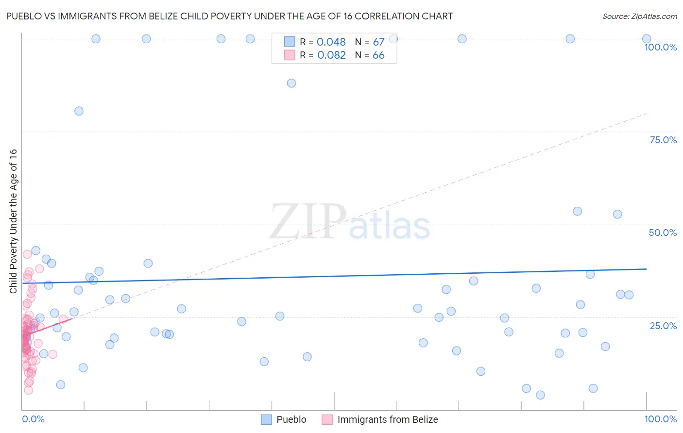 Pueblo vs Immigrants from Belize Child Poverty Under the Age of 16