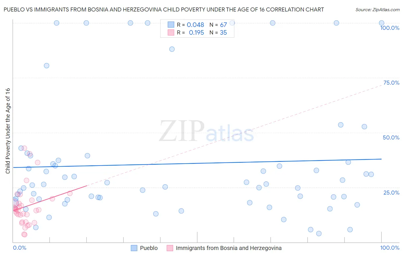 Pueblo vs Immigrants from Bosnia and Herzegovina Child Poverty Under the Age of 16