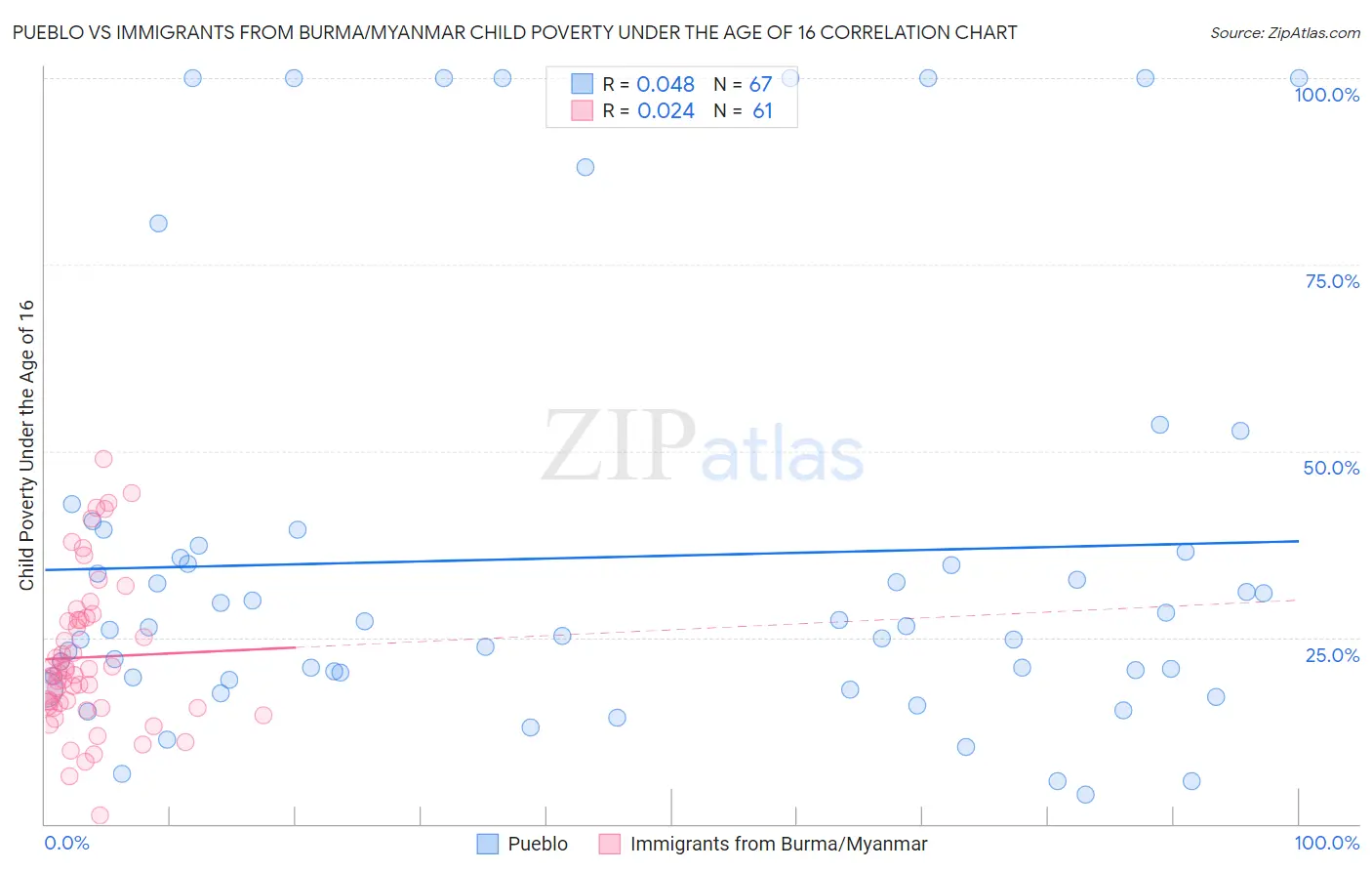 Pueblo vs Immigrants from Burma/Myanmar Child Poverty Under the Age of 16