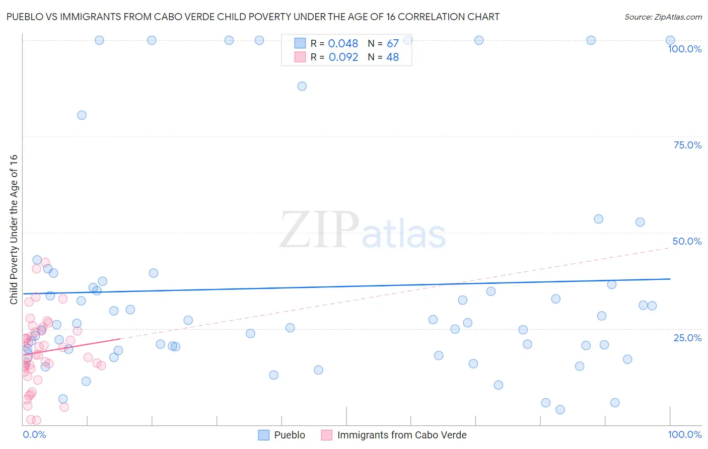 Pueblo vs Immigrants from Cabo Verde Child Poverty Under the Age of 16